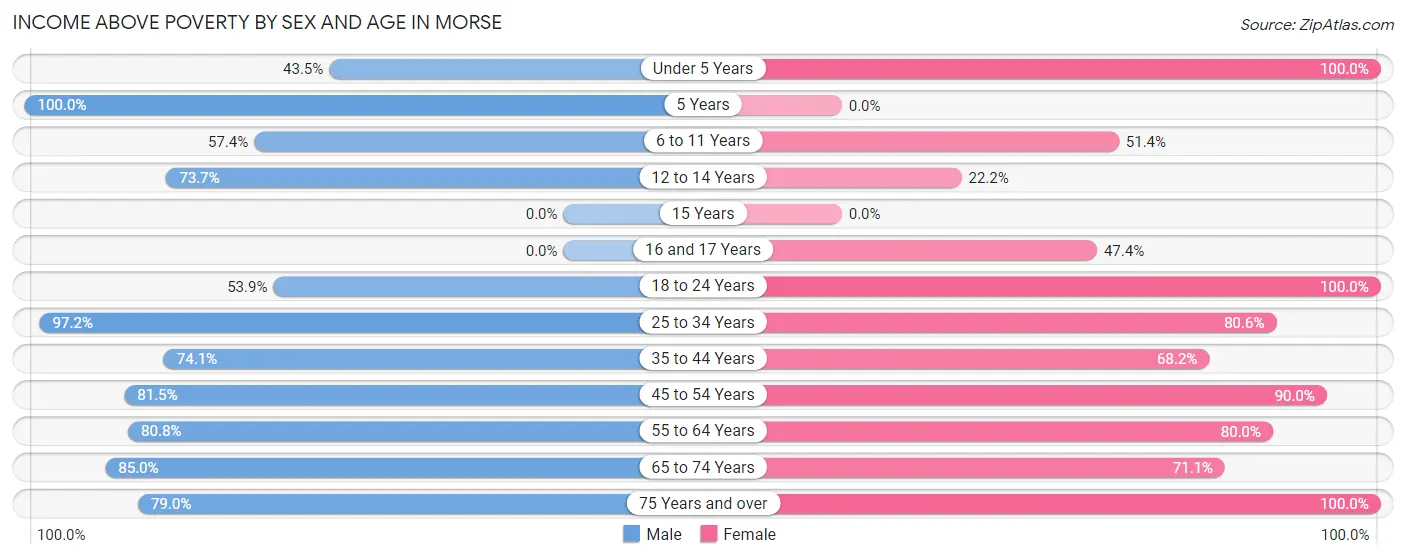 Income Above Poverty by Sex and Age in Morse