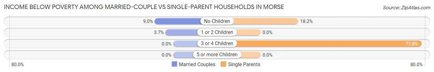 Income Below Poverty Among Married-Couple vs Single-Parent Households in Morse