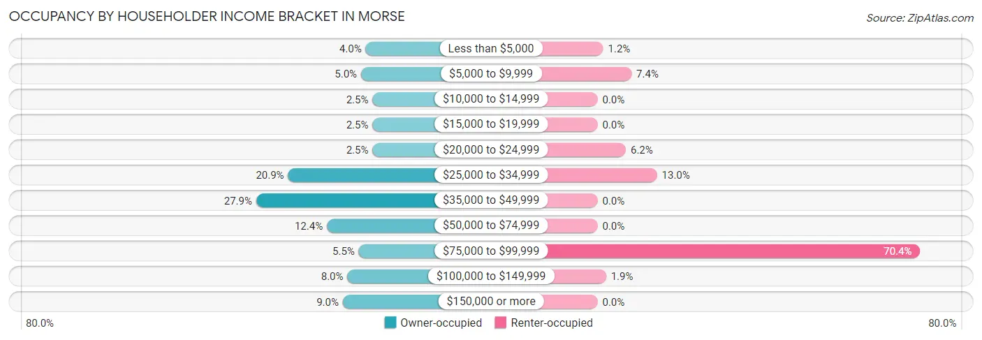 Occupancy by Householder Income Bracket in Morse