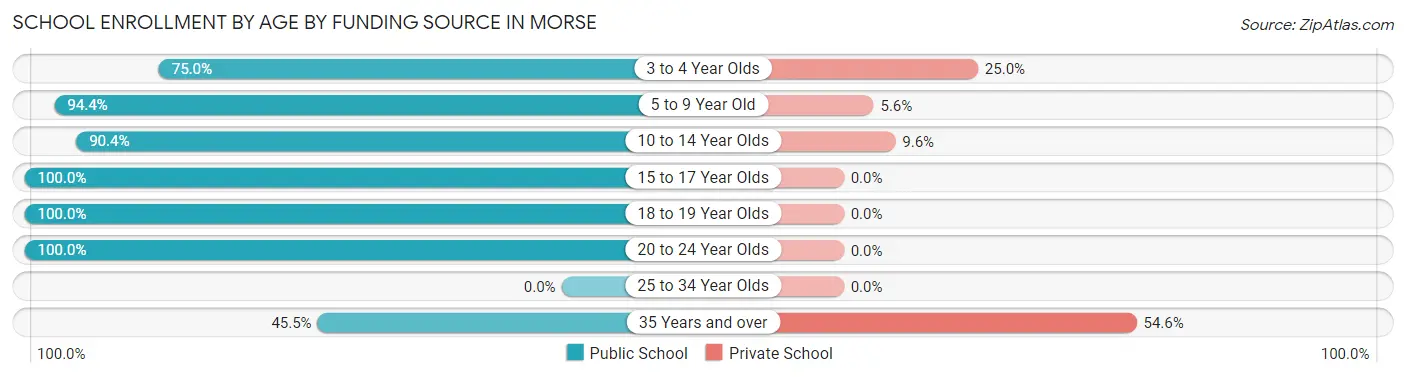 School Enrollment by Age by Funding Source in Morse