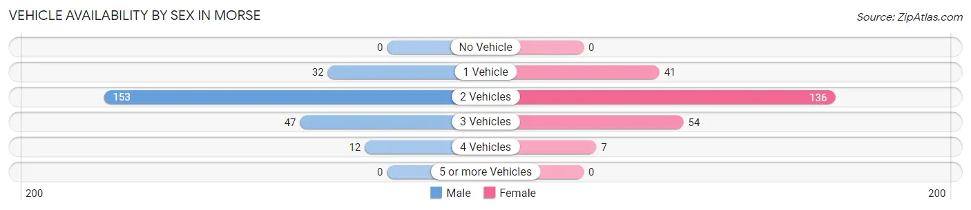 Vehicle Availability by Sex in Morse