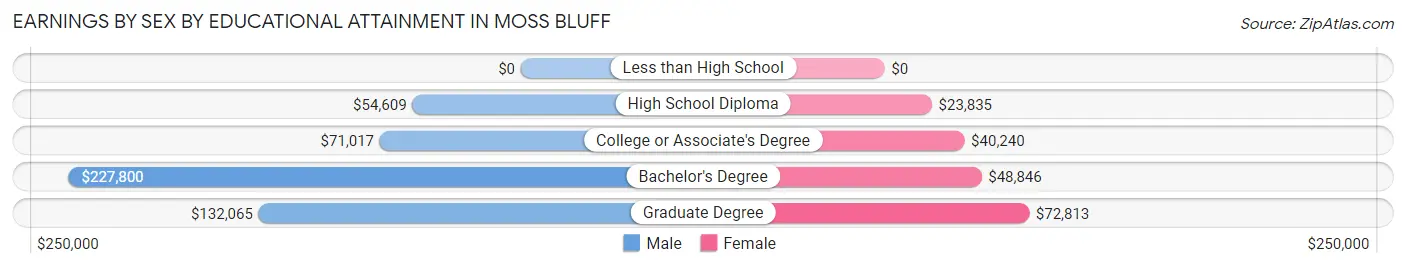 Earnings by Sex by Educational Attainment in Moss Bluff