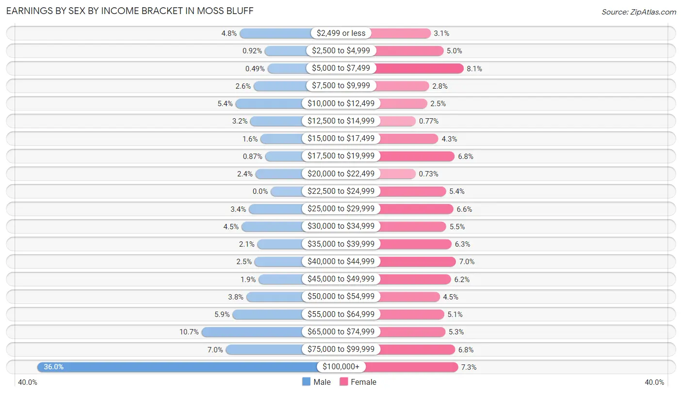 Earnings by Sex by Income Bracket in Moss Bluff