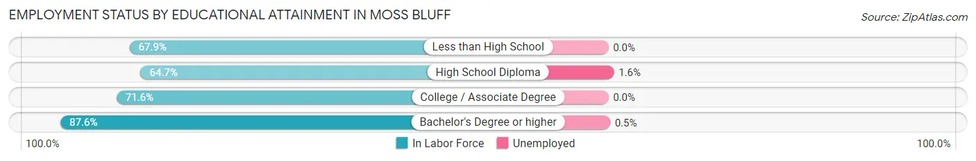 Employment Status by Educational Attainment in Moss Bluff