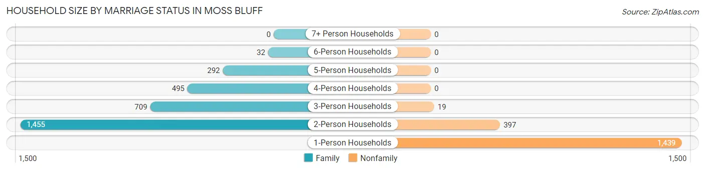 Household Size by Marriage Status in Moss Bluff