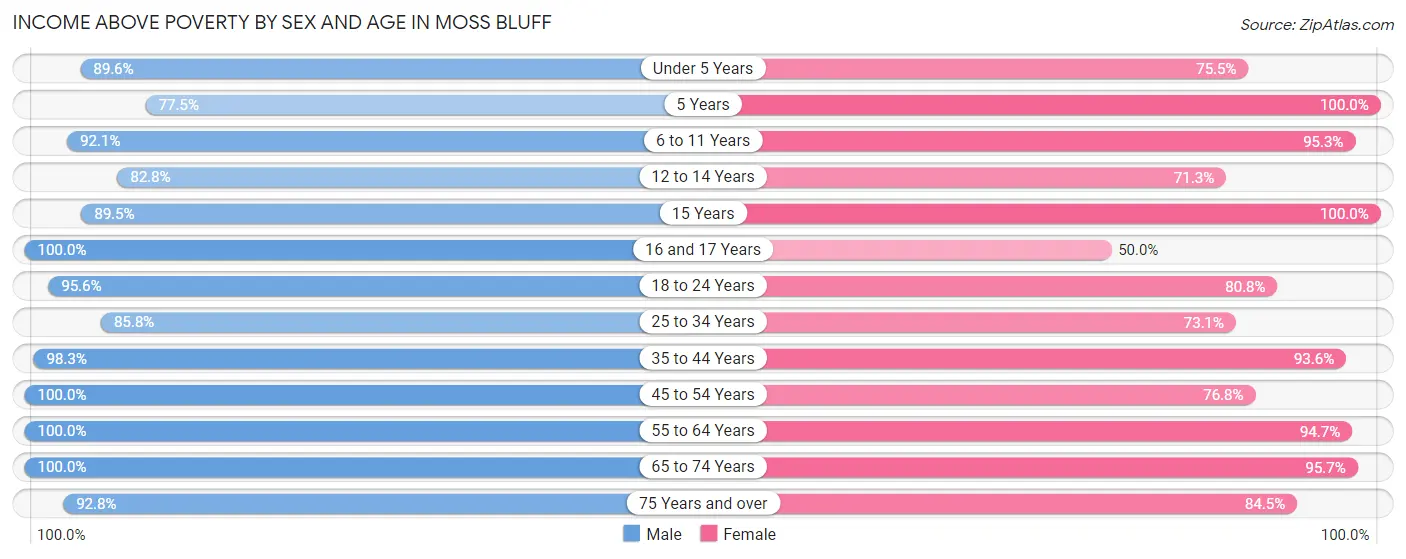 Income Above Poverty by Sex and Age in Moss Bluff