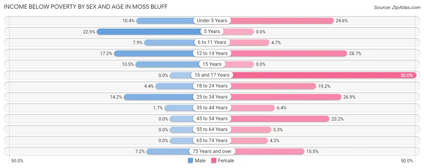 Income Below Poverty by Sex and Age in Moss Bluff