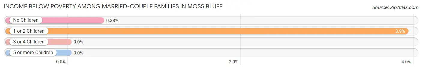 Income Below Poverty Among Married-Couple Families in Moss Bluff