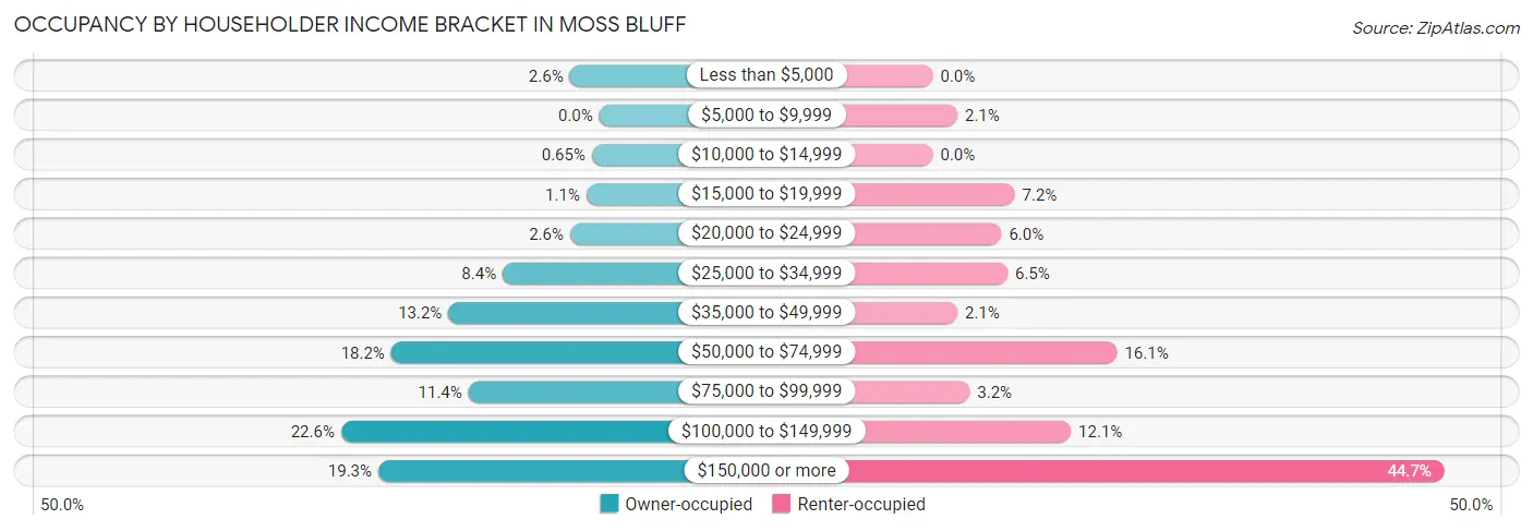 Occupancy by Householder Income Bracket in Moss Bluff