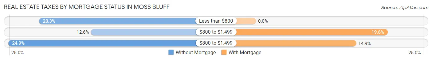 Real Estate Taxes by Mortgage Status in Moss Bluff