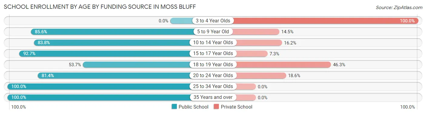 School Enrollment by Age by Funding Source in Moss Bluff