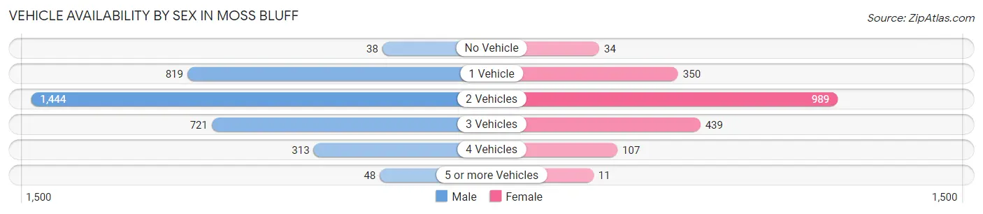Vehicle Availability by Sex in Moss Bluff