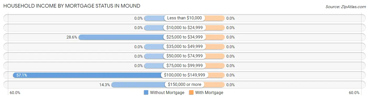 Household Income by Mortgage Status in Mound