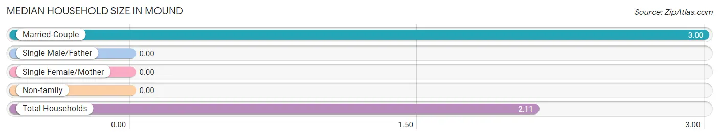 Median Household Size in Mound