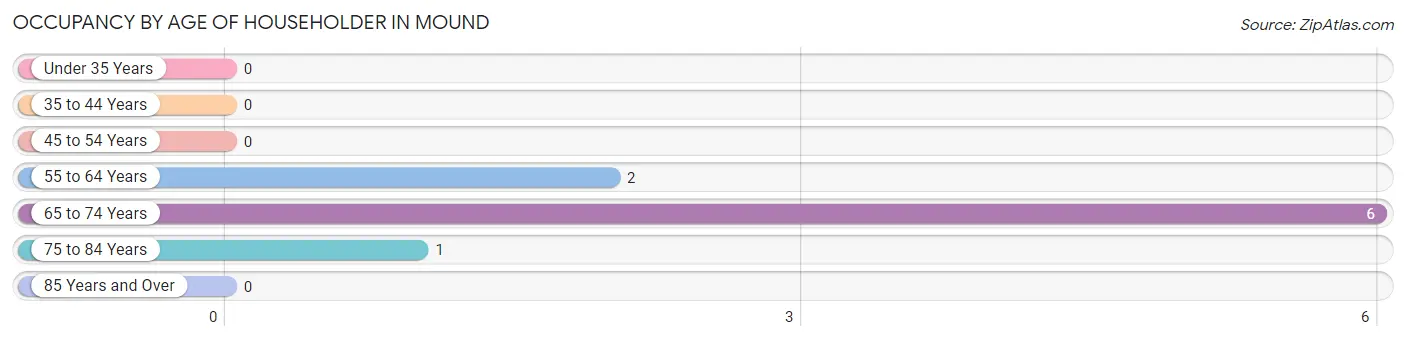 Occupancy by Age of Householder in Mound