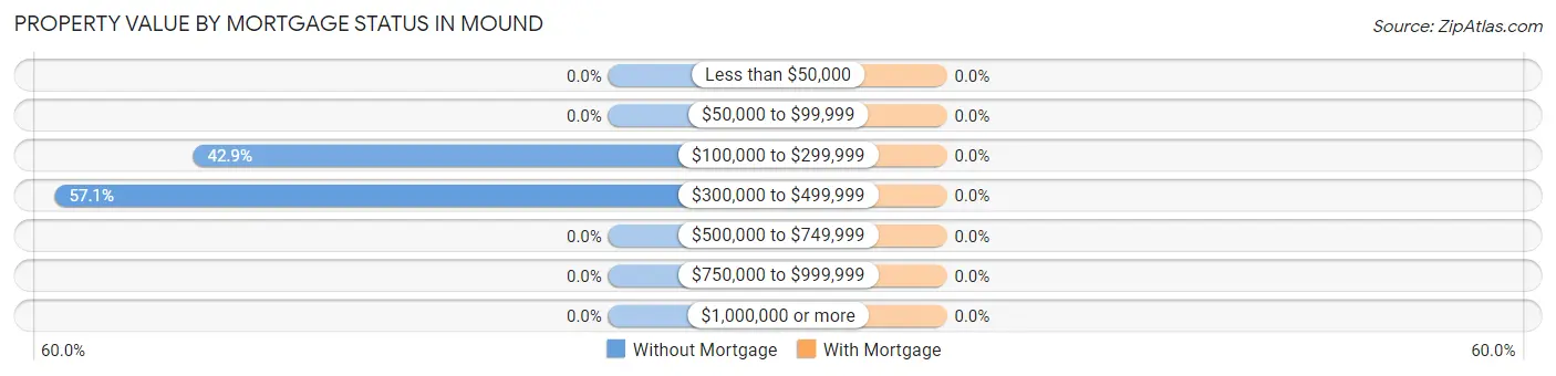 Property Value by Mortgage Status in Mound