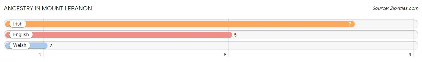 Ancestry in Mount Lebanon