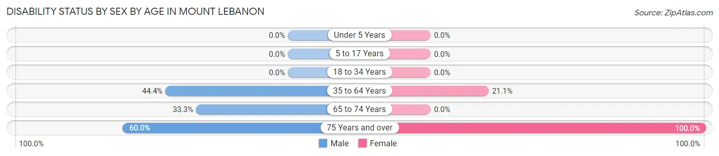 Disability Status by Sex by Age in Mount Lebanon