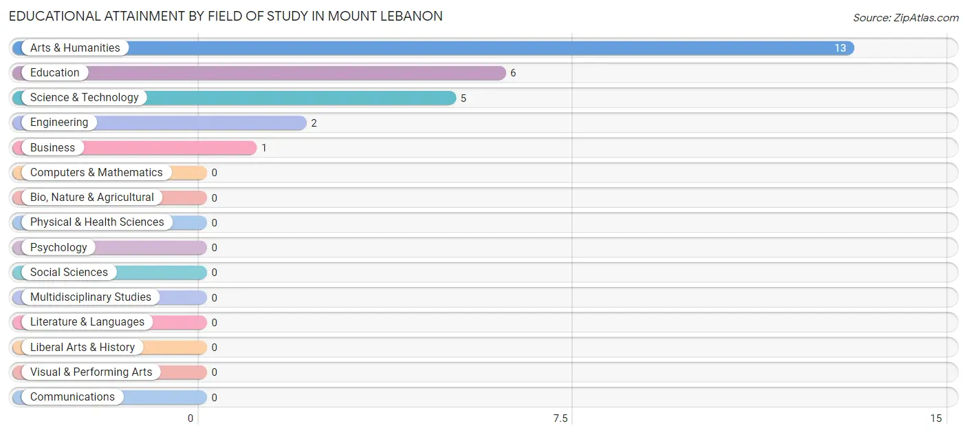 Educational Attainment by Field of Study in Mount Lebanon
