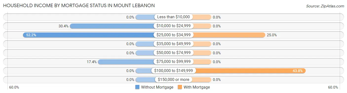 Household Income by Mortgage Status in Mount Lebanon