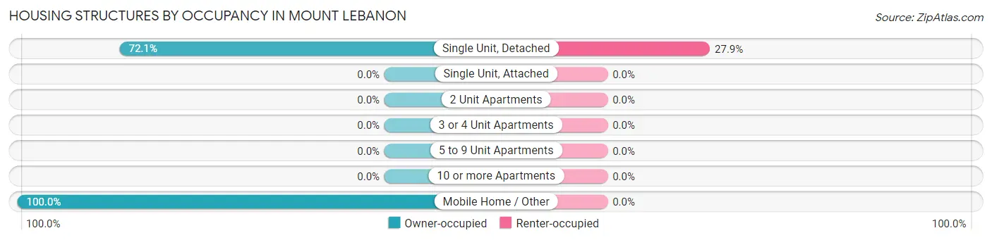 Housing Structures by Occupancy in Mount Lebanon