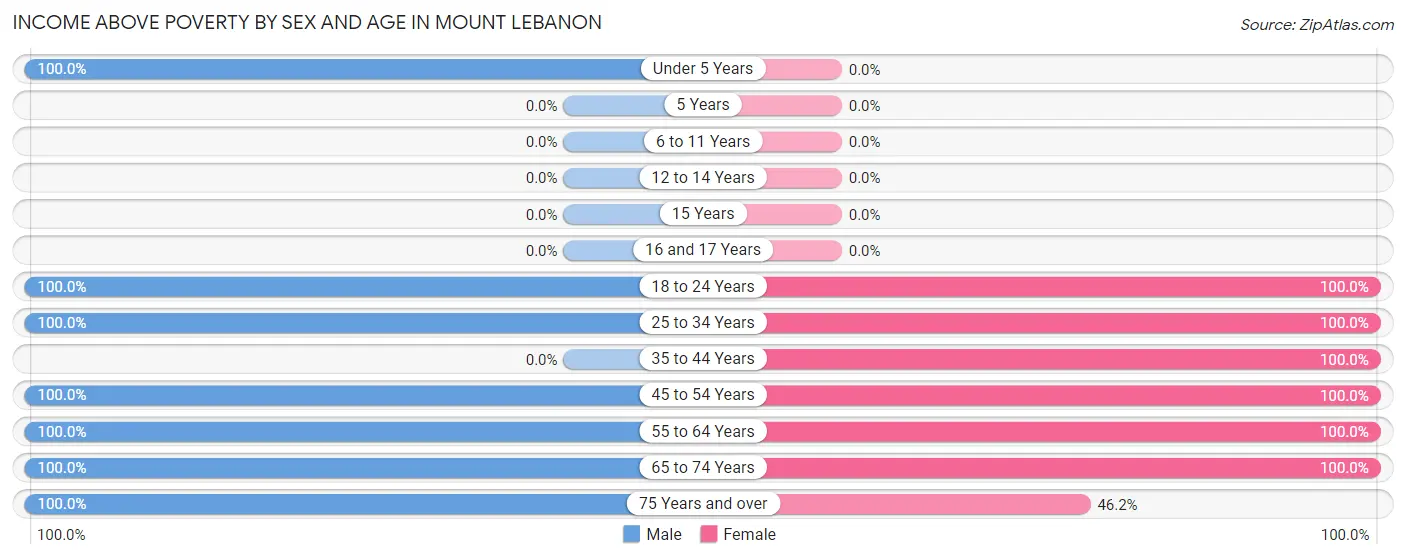 Income Above Poverty by Sex and Age in Mount Lebanon