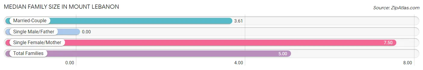 Median Family Size in Mount Lebanon