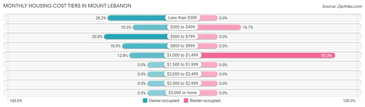 Monthly Housing Cost Tiers in Mount Lebanon