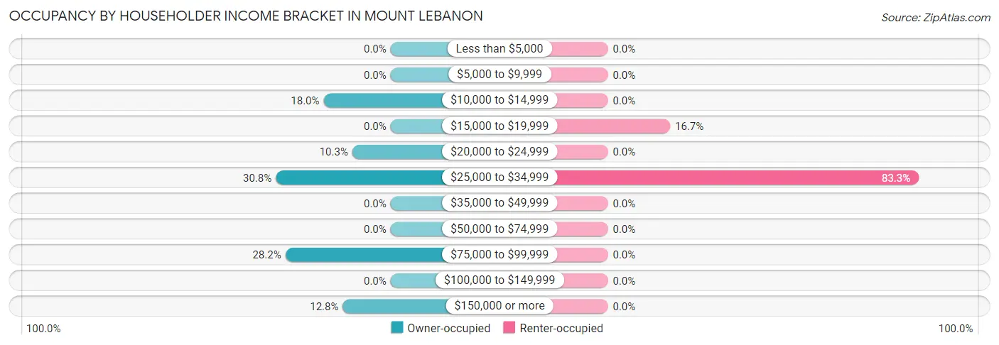 Occupancy by Householder Income Bracket in Mount Lebanon