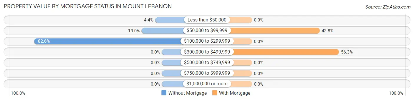 Property Value by Mortgage Status in Mount Lebanon