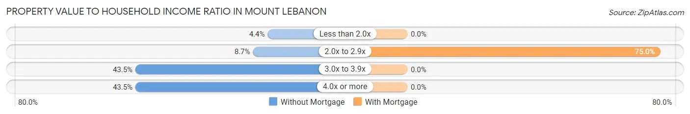 Property Value to Household Income Ratio in Mount Lebanon
