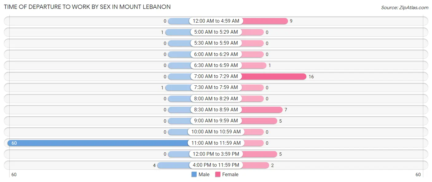 Time of Departure to Work by Sex in Mount Lebanon