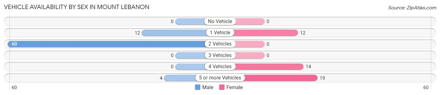 Vehicle Availability by Sex in Mount Lebanon