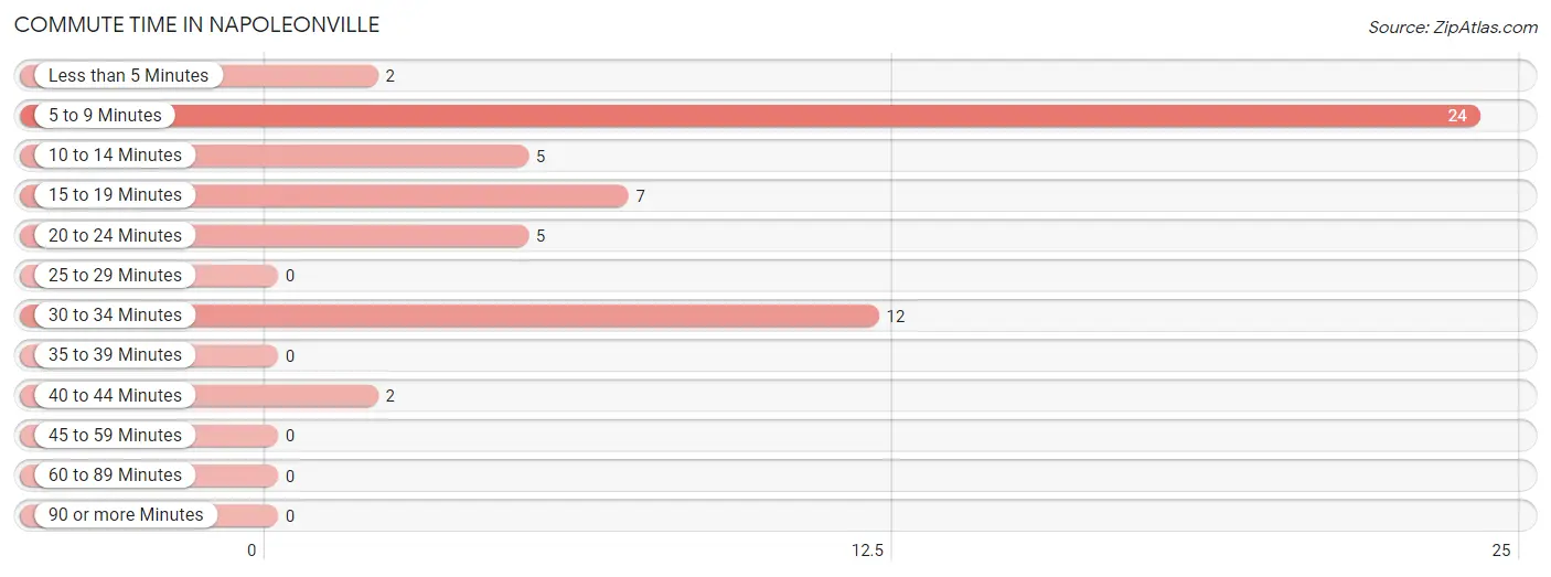 Commute Time in Napoleonville