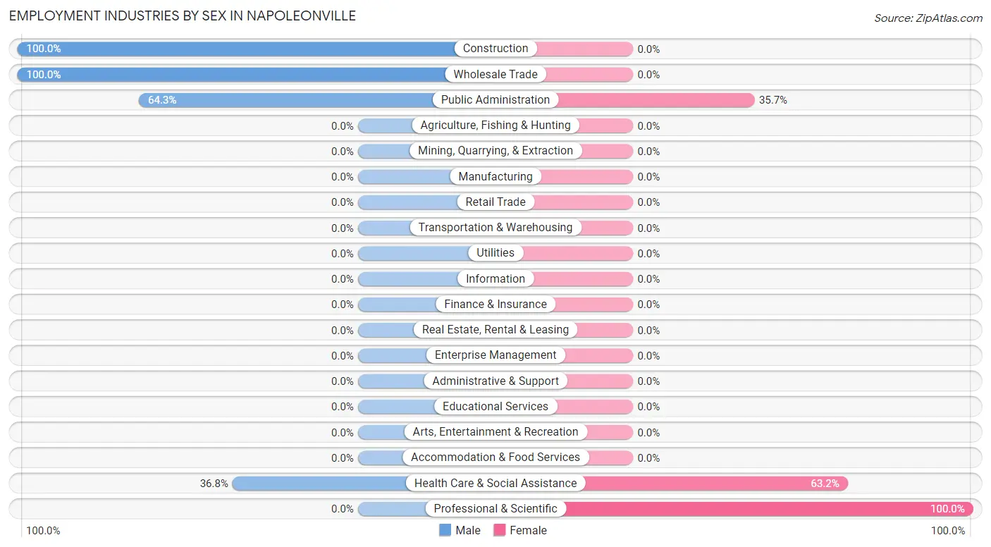 Employment Industries by Sex in Napoleonville