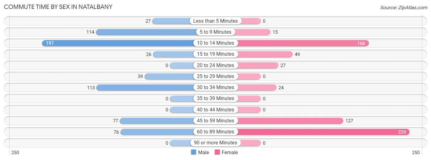 Commute Time by Sex in Natalbany