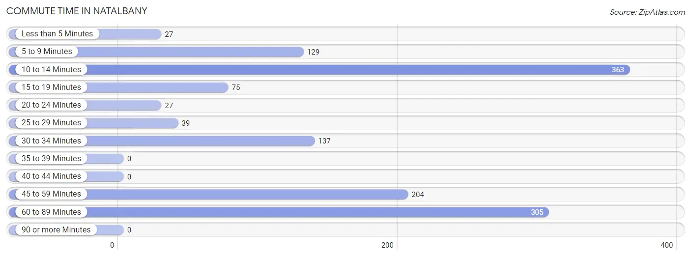 Commute Time in Natalbany