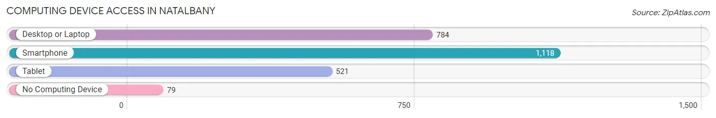 Computing Device Access in Natalbany