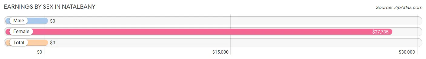 Earnings by Sex in Natalbany