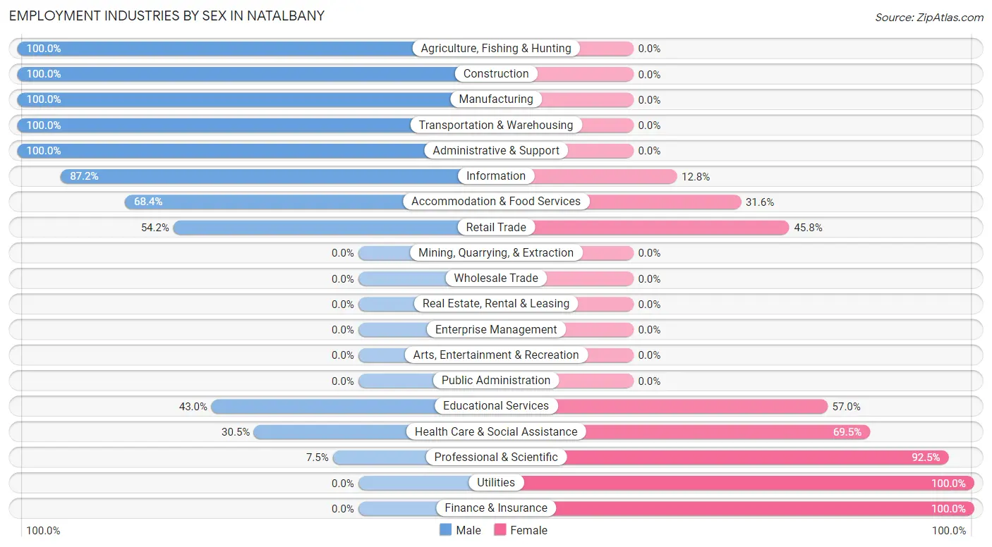 Employment Industries by Sex in Natalbany