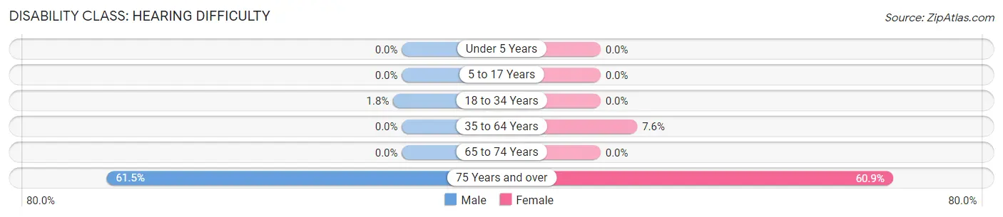 Disability in Natalbany: <span>Hearing Difficulty</span>