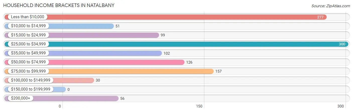 Household Income Brackets in Natalbany