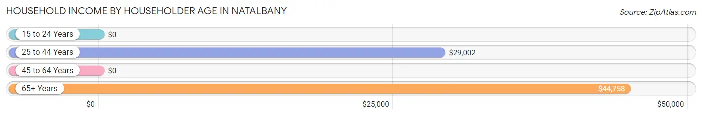 Household Income by Householder Age in Natalbany