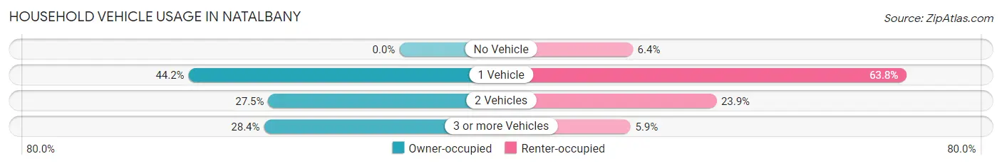 Household Vehicle Usage in Natalbany