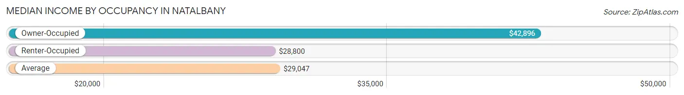 Median Income by Occupancy in Natalbany