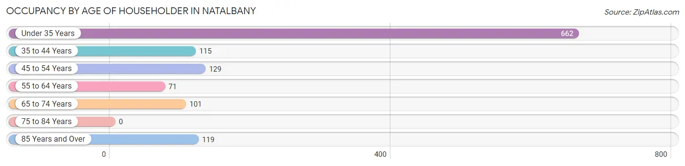 Occupancy by Age of Householder in Natalbany