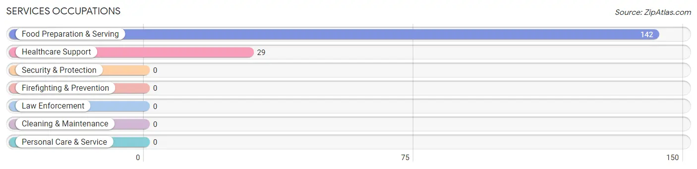 Services Occupations in Natalbany