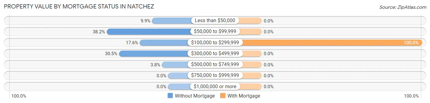 Property Value by Mortgage Status in Natchez