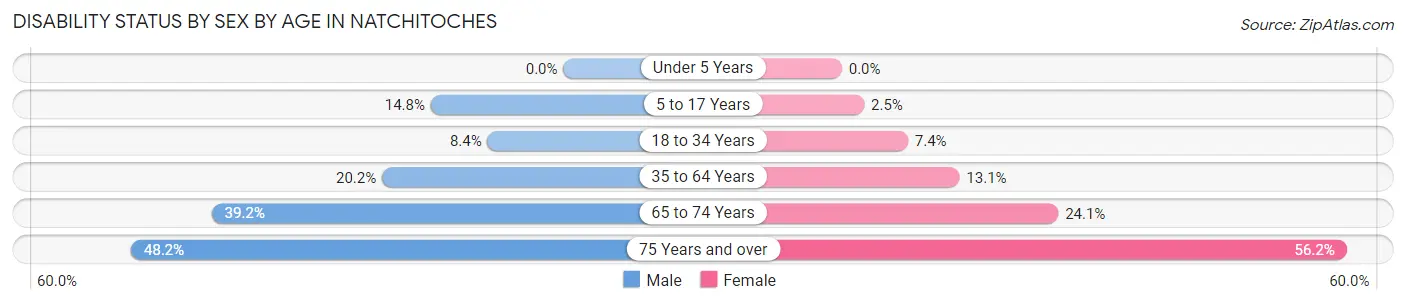 Disability Status by Sex by Age in Natchitoches