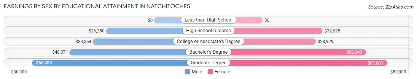 Earnings by Sex by Educational Attainment in Natchitoches